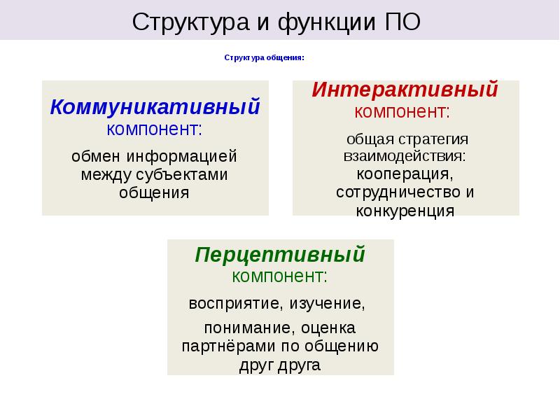 Понятие виды структура общения. Структура общения в педагогике. Структура общения. Структура педагогического общения компоненты. Структура педагогической коммуникации.