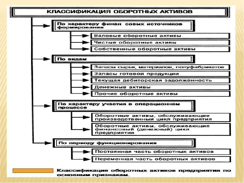 Схема управления оборотными активами