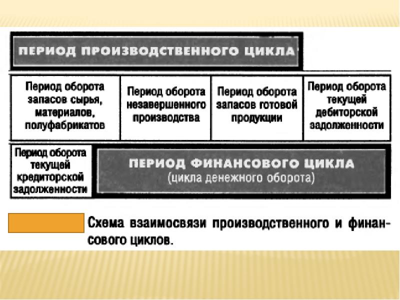 Производственные периоды. Период производственного цикла. Периоды времени производственного цикла. Период производственного цикла включает период оборота. Период производственного цикла формула.