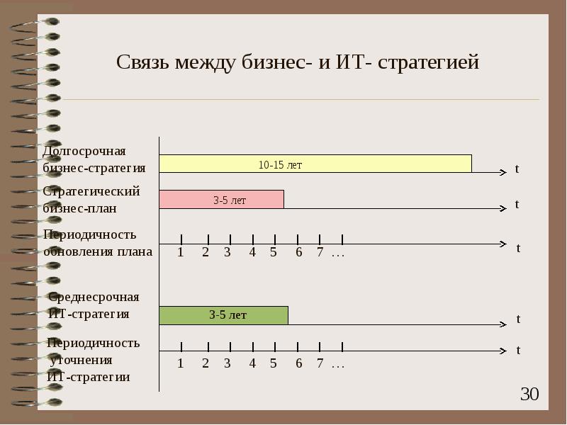 Когда могут обновляться планы проекта