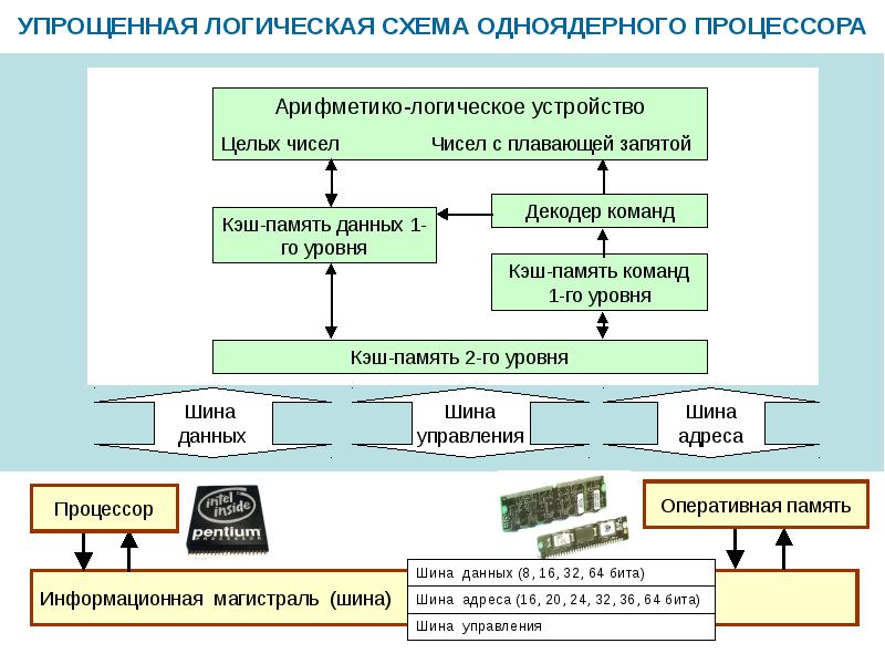 Чем будет отличаться упрощенная логическая схема двухъядерного процессора от упрощенной