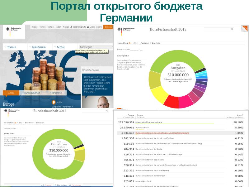 Открытый бюджет. Бюджет Германии. Портал открытый бюджет. Прозрачность бюджета анализ. Портал открытый бюджет Москвы.