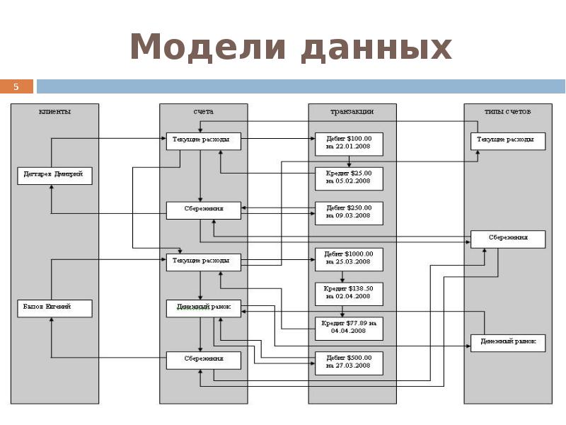 Модель данных иерархическая сетевая реляционная