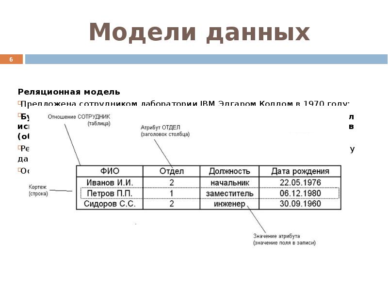 Запись в реляционной базе данных. Оракл связь 1 к 1 реляционная модель. Эдгар Кодд реляционная модель данных. Реляционная модель библиотека. Охарактеризуйте реляционную модель данных.