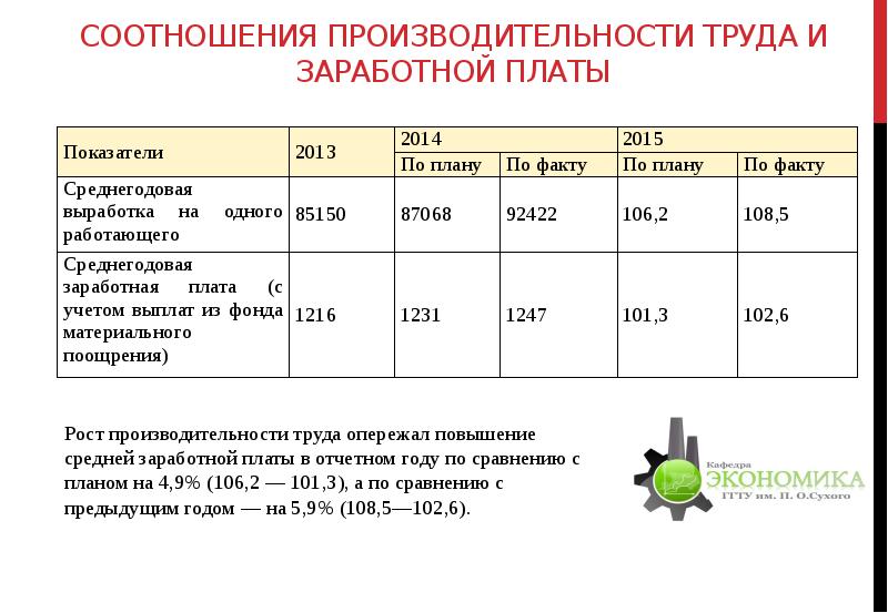 Выполнение плана по производительности труда