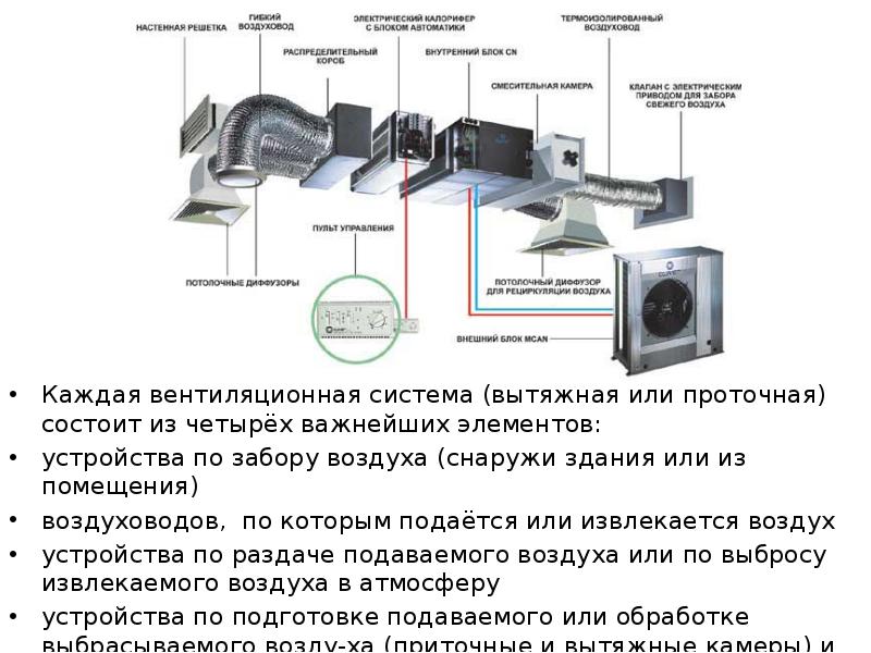 Презентация на тему вентиляция