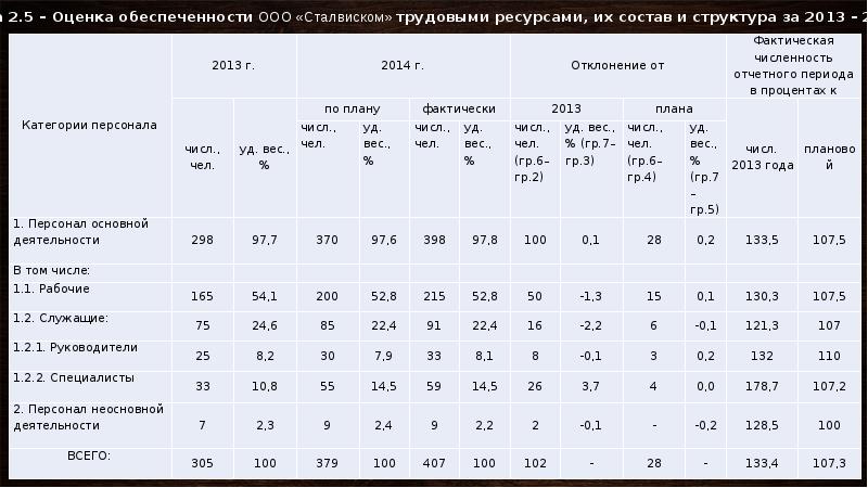 Оценка обеспеченности ресурсами