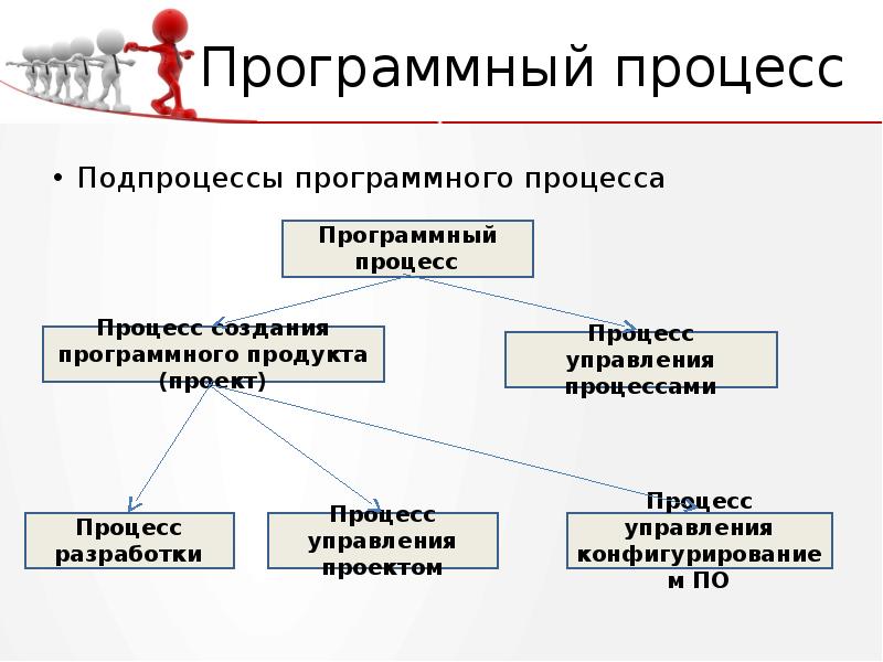 Программный процесс. Технология разработки программного обеспечения презентация.