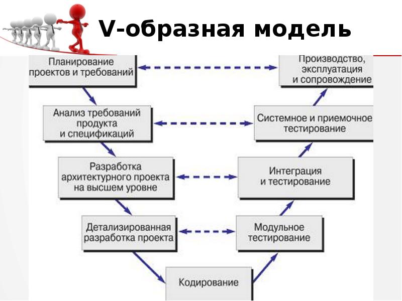 Образная модель. V-образная модель разработки программного обеспечения. V-образная модель разработки. V образная модель тестирования. V образная модель разработки по.