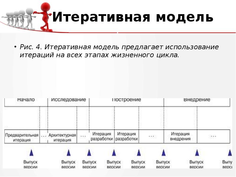 Итеративная модель проекта