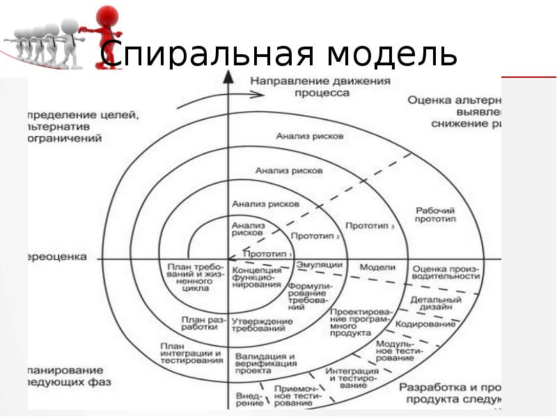 Спиральная модель жизненного цикла проекта