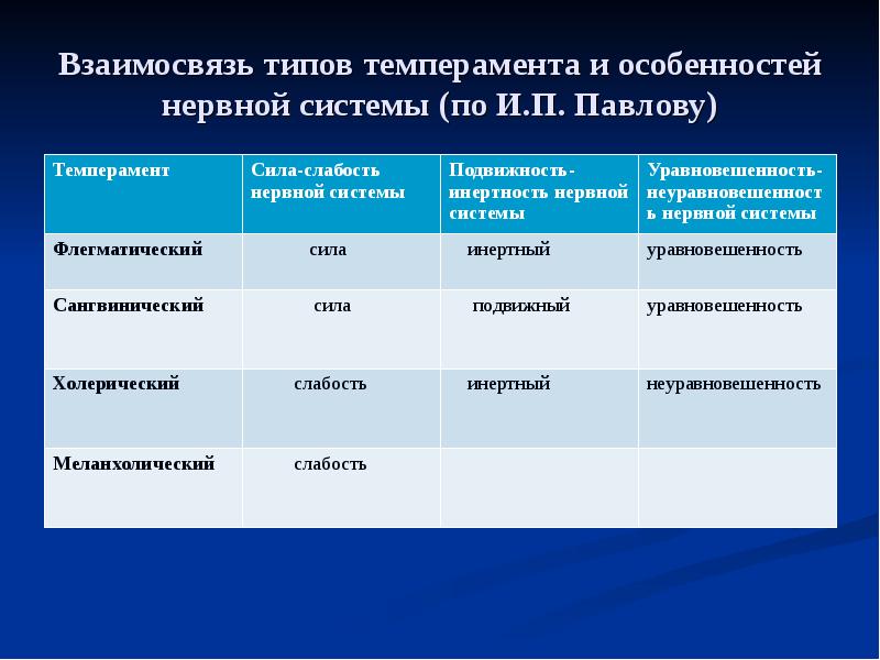 Соотношения типов личности