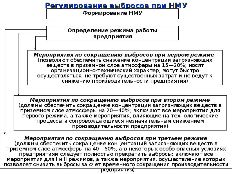 Разработка мероприятий в период нму. Мероприятия по снижению выбросов загрязняющих веществ в атмосферу. Мероприятия по уменьшению выбросов.