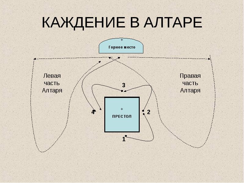 Схемы каждения для диакона