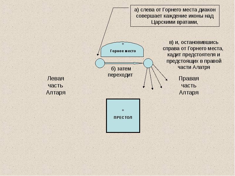 Схемы каждения для диакона