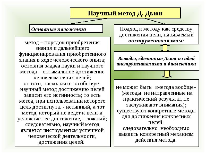 Метод проектов дьюи