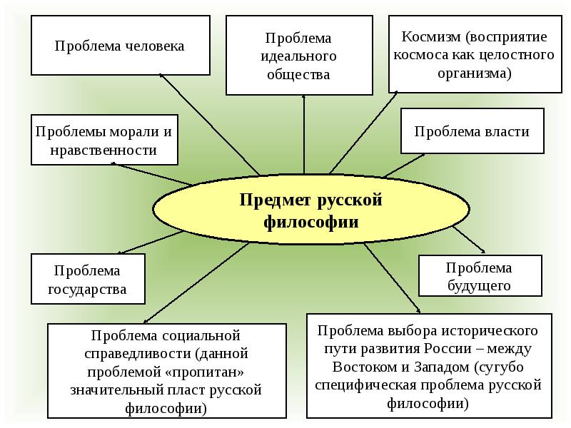 Проблема идеального в философии презентация