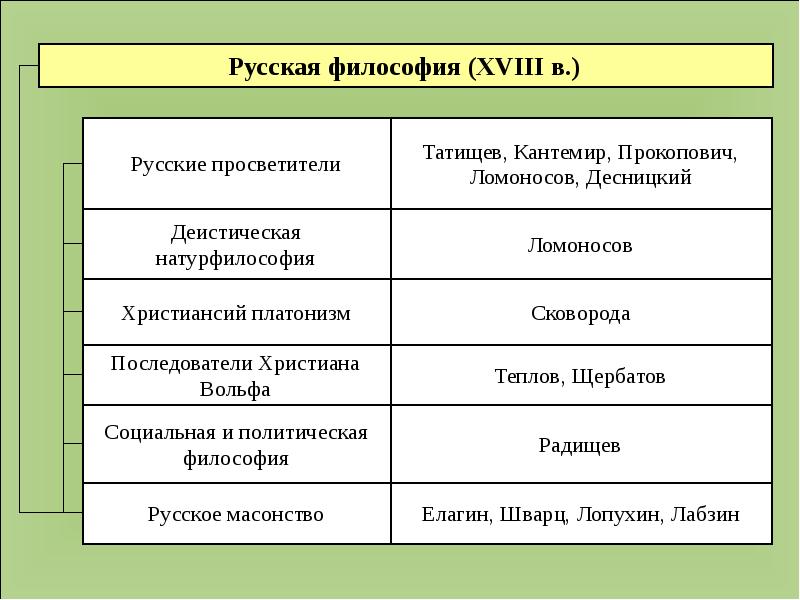 Философия 18. Черты русской философии 18 века. Представители русской философии таблица. Русская философия 18. Представители русской философии 18 века.