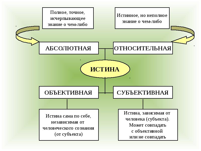 Познание истина виды истины. Объективная абсолютная и Относительная истина. Объективная истина и абсолютная истина. Объективная истина в философии. Критерии истины схема.