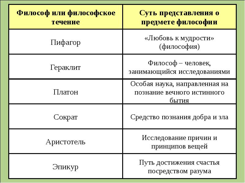 Философия план изучения