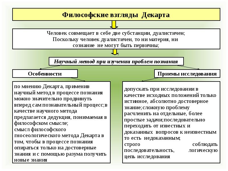 Сравните взгляды. Философские взгляды Декарта. Философия Бэкона и Декарта. Философские взгляды р. Декарта. Философские взгляды Бэкона и Декарта.