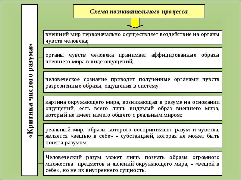 Внутренняя сущность. Познавательные процессы схема. Познавательные процессы ощущение схемы. Схема познавательного цикла в философии. Виды внешних процессов.