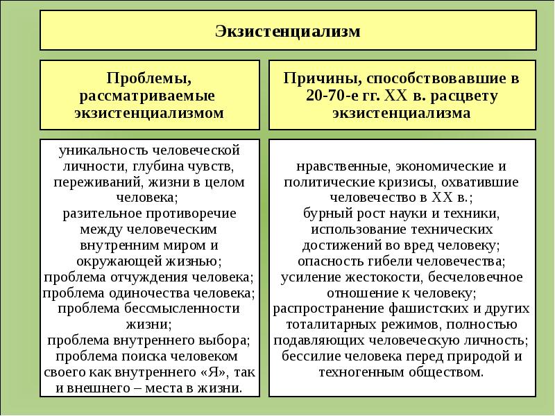 Какие ситуации выдвигаются на 1 план экзистенциалистами в понимании человеческого бытия