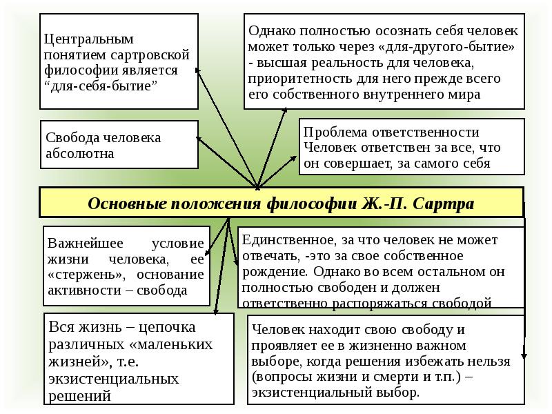 Свобода гуманизм. Основные положения Сартра. Основные положения философии Сартра. Философия экзистенциализма Сартр. Экзистенциализм схема.