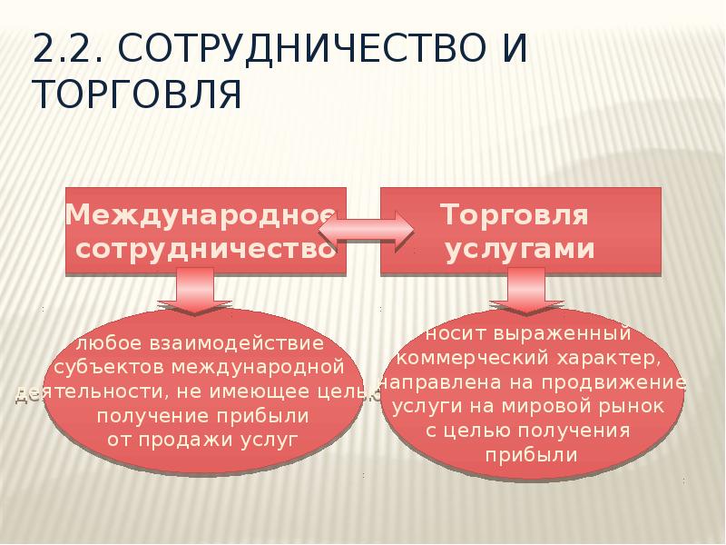 Коммерческий характер. Экспортные кредиты в международной торговле. Международная торговля товарами и услугами премьер. Форматы сотрудничества в торговле. Торговля услугами.