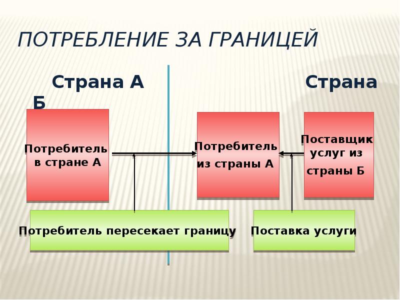 Страна потребителей. Ткани страны потребители. Граница потребления. Потребление за рубежом. Схема потребление за границей.