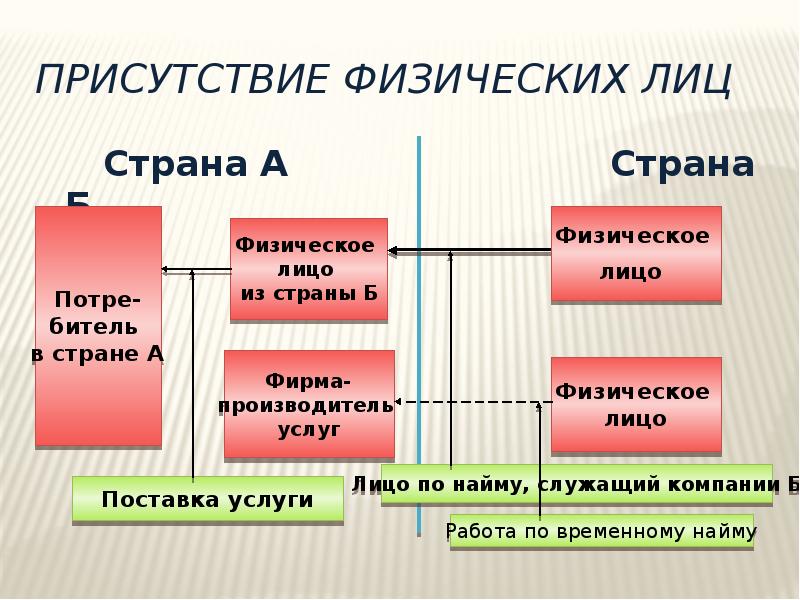 Присутствие осуществляется. Присутствие физических лиц. Торговля физ лиц. Перемещение присутствие физических лиц. Услуги для физических лиц.