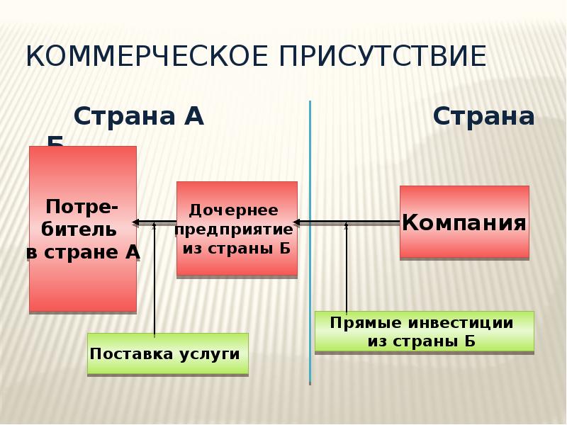 Прямые услуги. Коммерческое присутствие это. Коммерческое присутствие пример. Присутствие.