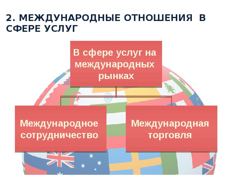 Сферы международных отношений. Международные услуги. Основные международные услуги. Виды международных услуг. Международные отношения услуги.