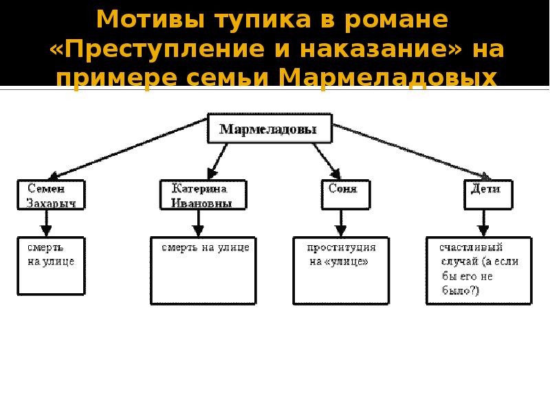 Интеллект карта преступление и наказание