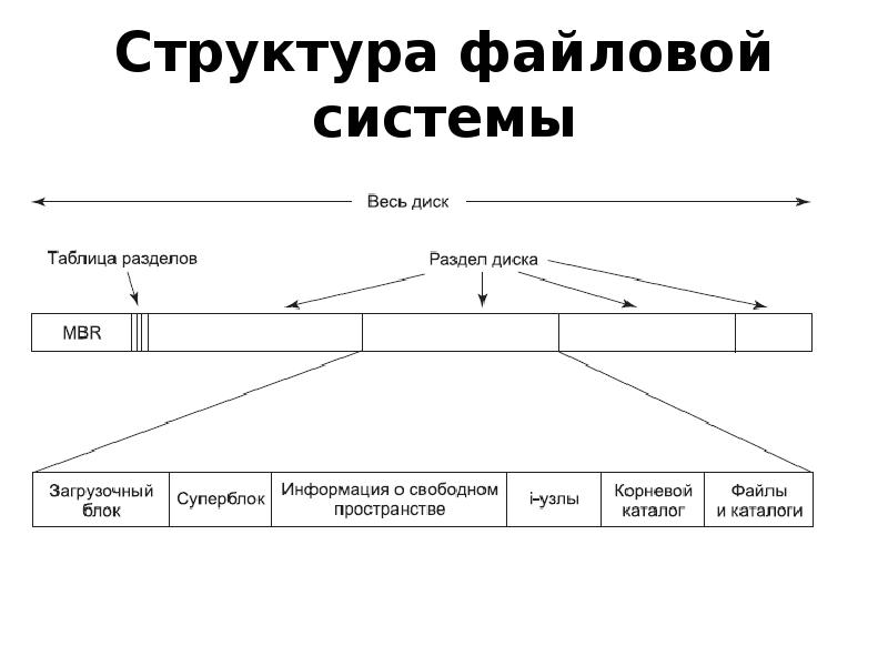 Классы файловых систем. Классификация файловых систем таблица. Модель файловой системы. Файлы и файловая система таблица.