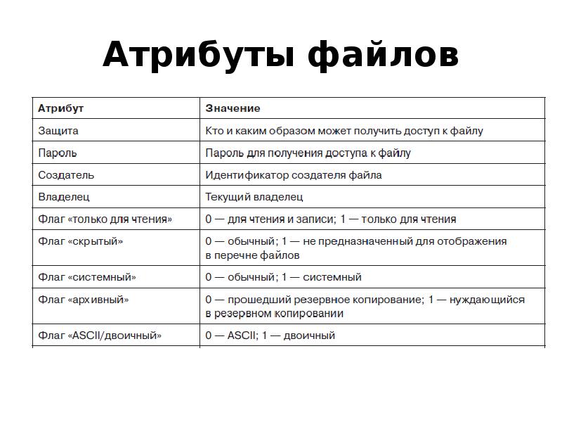 Устанавливаемые атрибуты файла