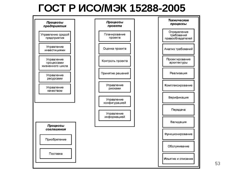 1 исо р. ГОСТ Р ИСО МЭК 15288-2005 стандарты. Технические процессы стандарта ISO/IEC 15288. ГОСТ Р ИСО/МЭК 15288. ГОСТ Р 15288.