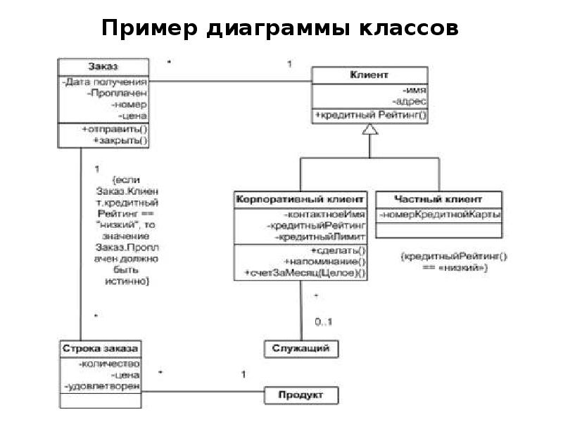 Построить uml диаграмму