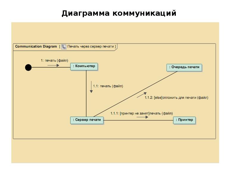 Диаграмма коммуникации и последовательности