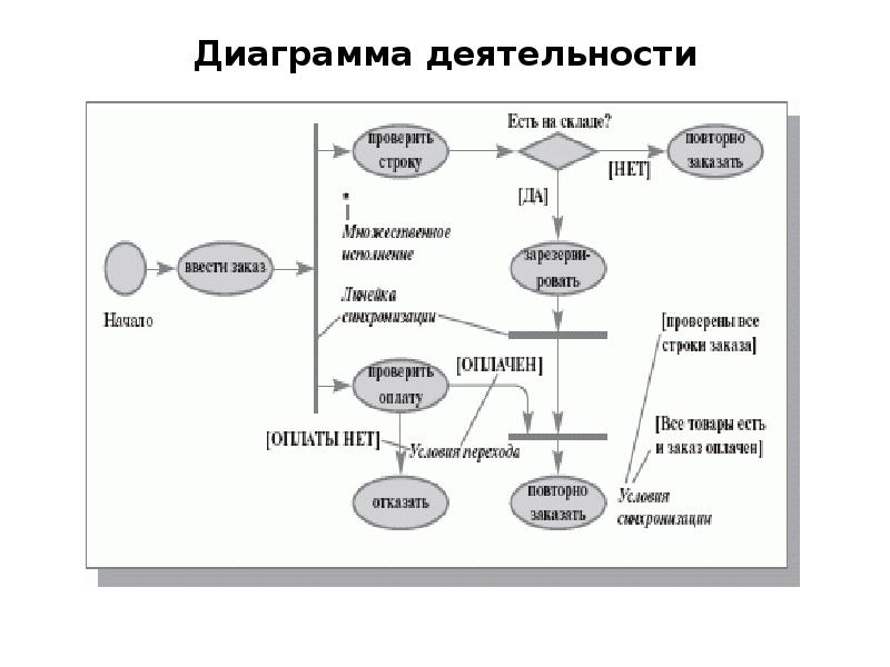 Диаграмма деятельности uml описание - 86 фото