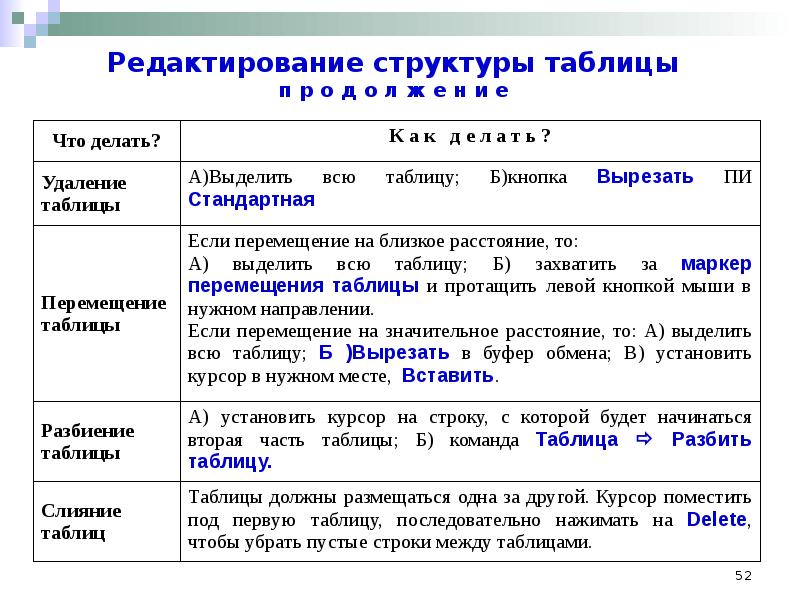 Виды редактирования