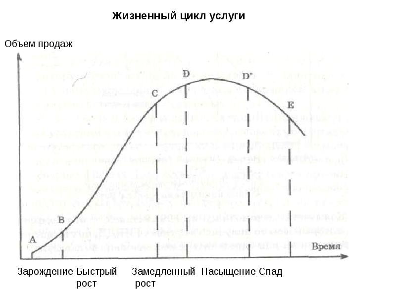 Цикл услуги. Насыщение спад. Стадия насыщения в ЖЦУ соответствует следующему описанию. Описание жизненного цикла услуги во время насыщения. Весь цикл услуг.