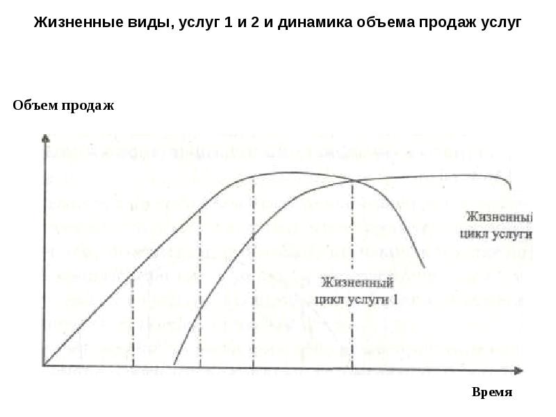 Цикл услуги