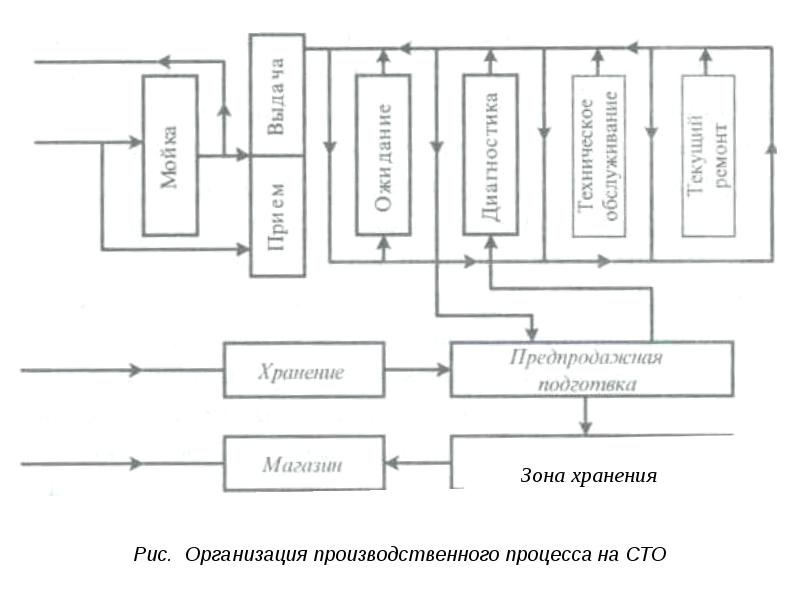 Структурная схема управления сто