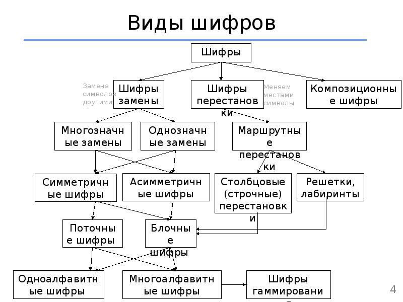 Проект загадочный мир шифров