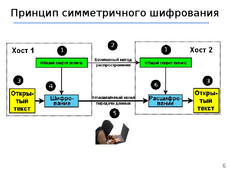 Презентация принципы криптографических преобразований информации