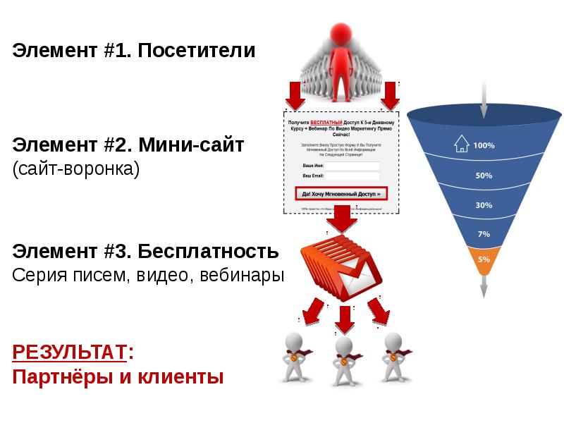 Воронка вебинаров. Воронка. Сайт воронка для сетевого бизнеса. Воронка продаж МЛМ пример. Бизнес воронка создать.