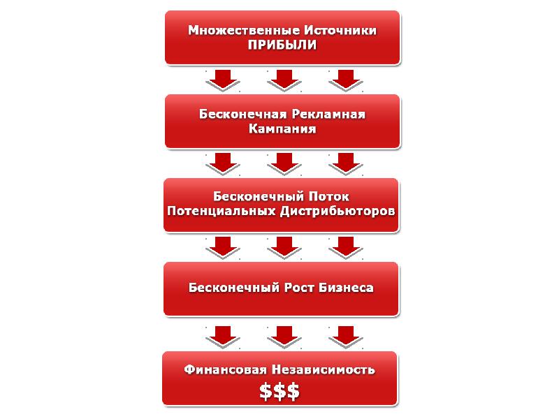 Многоуровневый маркетинг презентация