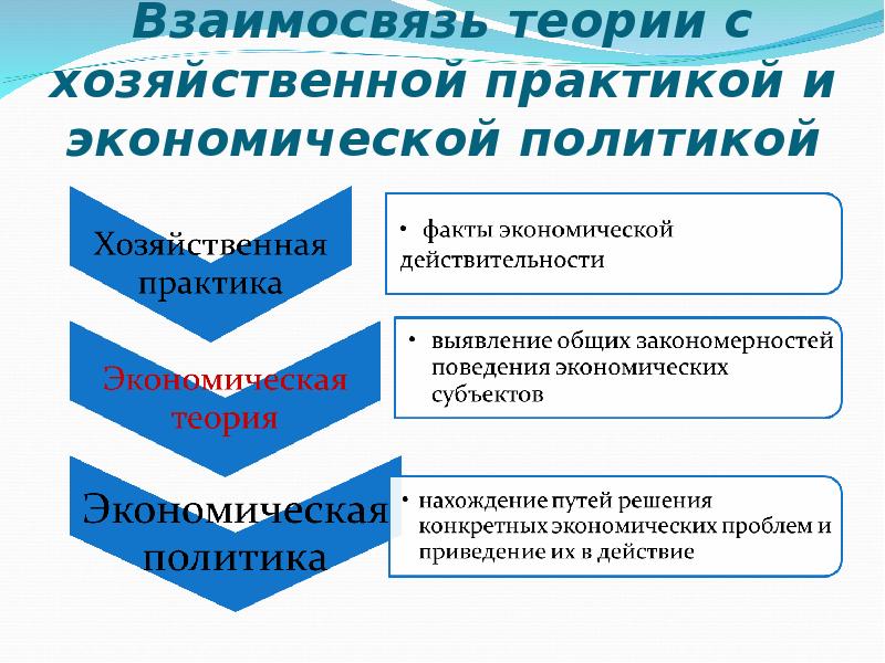 Какова взаимосвязь. Возможна ли хозяйственная практика без экономической теории. Взаимосвязь политической и экономической подсистемы. Связь между экономической действительностью и экономической теорией. Как связана экономическая теория с политикой.