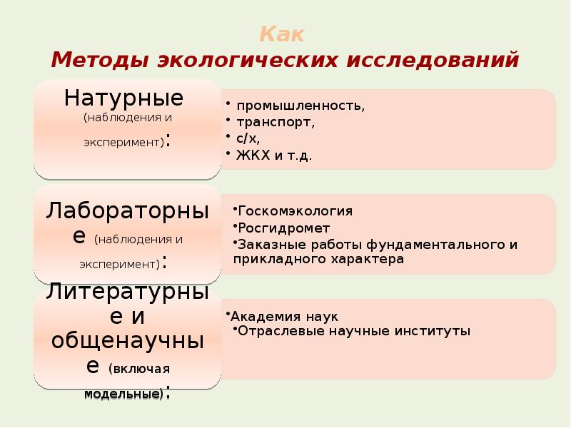 Экологические методы. Методы экологических исследований таблица. Методы этологических исследований. Методы исследования в экологии. Методики экологического исследования.